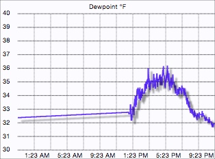 Dew point graph
