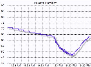 External humidity graph