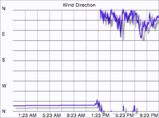 Wind direction graph